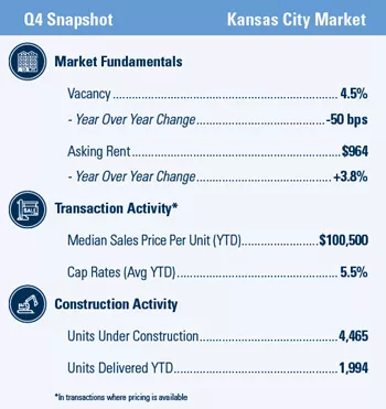 Kansas City Q4 multifamily market snapshot