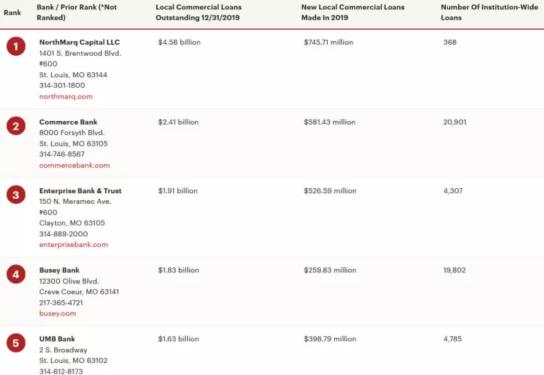 NorthMarq top ranked2
