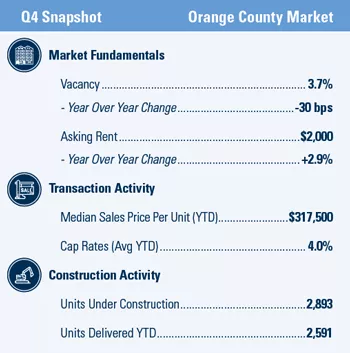 Orange County Q4 2019 market snapshot