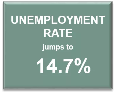 Unemployment Rate jumps to 14.7%