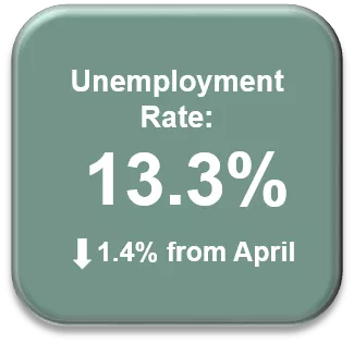 Unemployment Rate: 13.3%; Down 1.4% from April