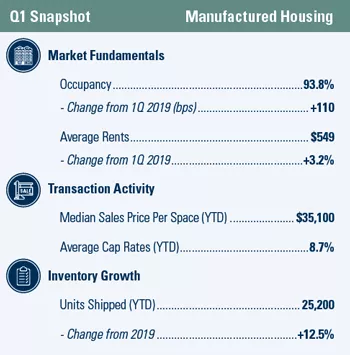 Q1 manufactured housing market snapshot