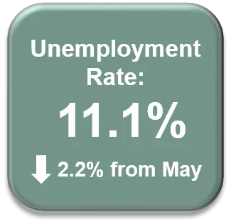 Unemployment Rate = 11.1%, down 2.2% from May