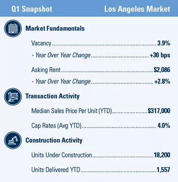 Q1 Los Angeles Market Snapshot