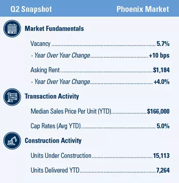 Phoenix Multifamily market report snapshot for Q2 2020