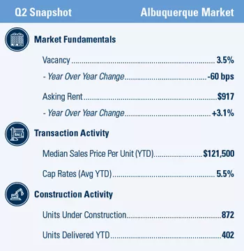 Albuquerque Multifamily market report snapshot for Q2 2020