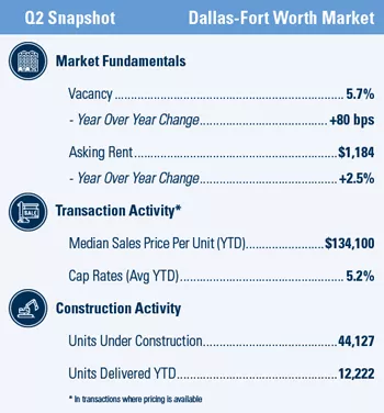 Dallas-Fort Worth Multifamily market report snapshot for Q2 2020