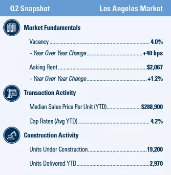 Los Angeles Multifamily Market Report snapshot for 2Q 2020