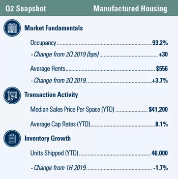 Manufactured Housing 2Q 2020 snapshot
