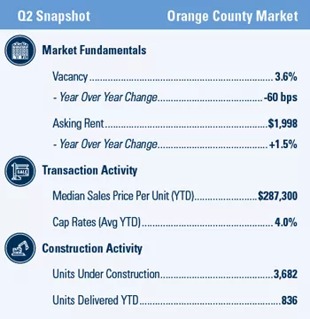 Orange County Q2 2020 market snapshot