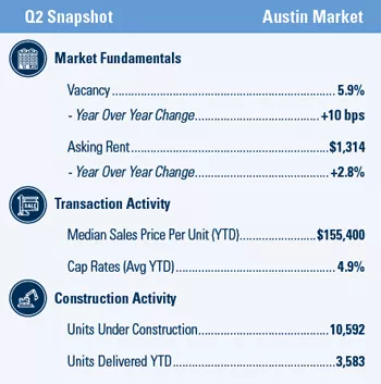 Austin Multifamily market report snapshot for Q2 2020