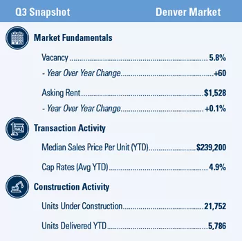 Denver Multifamily market report snapshot for Q3 2020