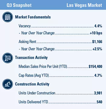Las Vegas Multifamily market report snapshot for Q3 2020