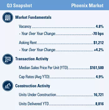 Phoenix Multifamily market report snapshot for Q3 2020
