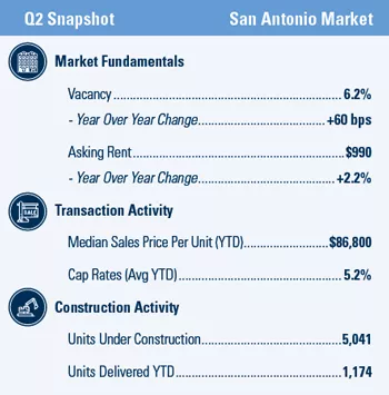 San Antonio Multifamily market report snapshot for Q2 2020