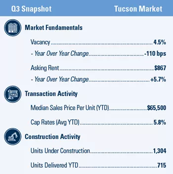 Tucson Multifamily market report snapshot for Q3 2020