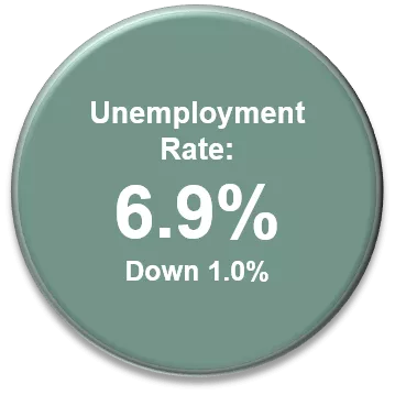 Unemployment Rate = 6.9%, down 1.0%
