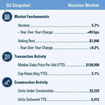Houston Multifamily market report snapshot for Q3 2020