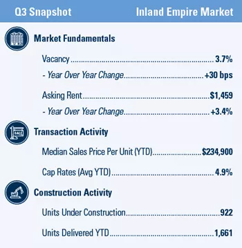 Inland Empire Multifamily market report snapshot for Q3 2020