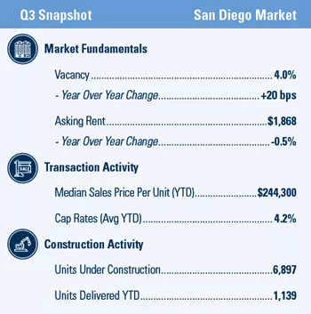 San Diego Multifamily market report snapshot for Q3 2020