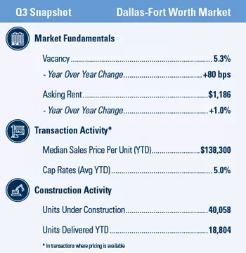 Dallas-Fort Worth Multifamily market report snapshot for Q3 2020