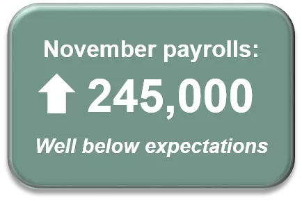November payrolls were up 245,000 but well below expectations