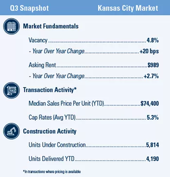 Kansas City Q3 2020 Market Snapshot
