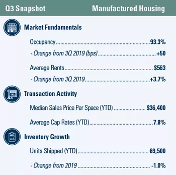 Manufactured Housing 3Q 2020 snapshot