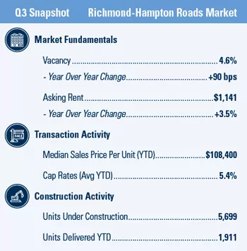 Richmond-Hampton Roads Q3 2020 market snapshot
