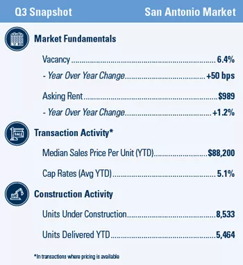 San Antonio Q3 2020 market snapshot