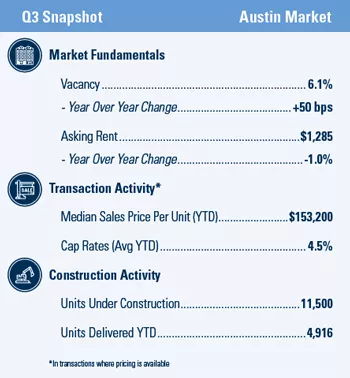 Austin Multifamily market report snapshot for Q3 2020