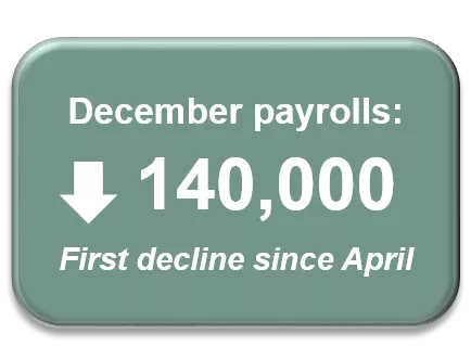 December Payrolls were down 140,000, the first decline since April