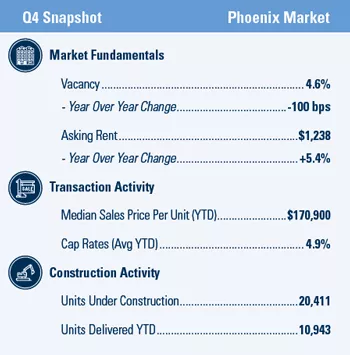 Phoenix Multifamily market report snapshot for Q4 2020