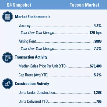Tucson multifamily market report snapshot for Q4 2020