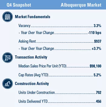 Albuquerque Multifamily market report snapshot for Q4 2020