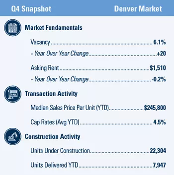 Denver Multifamily market report snapshot for Q4 2020