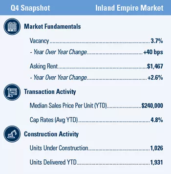 Inland Empire Multifamily market report snapshot for Q4 2020