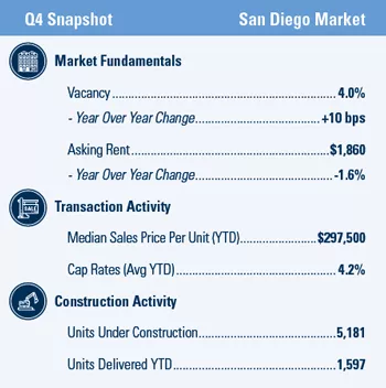 San Diego Multifamily market report snapshot for Q4 2020