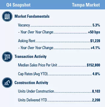 Tampa Multifamily market report snapshot for Q4 2020