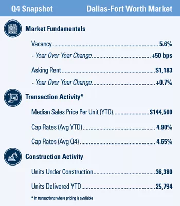 Dallas-Fort Worth Multifamily market report snapshot for Q4 2020
