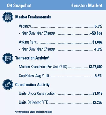 Houston Multifamily market report snapshot for Q4 2020