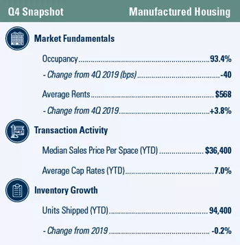 Manufactured Housing Q4 market snapshot