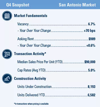 San Antonio Multifamily market report snapshot for Q4 2020