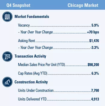 Chicago Multifamily market report snapshot for Q4 2020