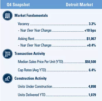 Detroit Multifamily market report snapshot for Q4 2020