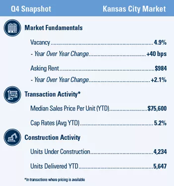 Kansas City Q4 2020 Market Snapshot
