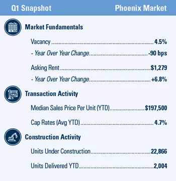 Phoenix Multifamily market report snapshot for Q1 2021