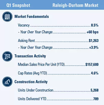 Raleigh-Durham Multifamily market report snapshot for Q1 2021