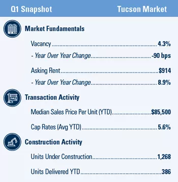 Tucson multifamily market report snapshot for Q1 2021