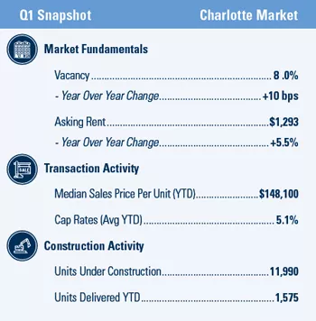 Charlotte Multifamily market report snapshot for Q1 2021